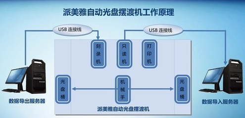 派美雅全自动光盘刻录打印系统多行业应用