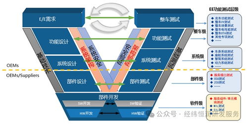 全新升级 中央集中式架构功能测试为新车型保驾护航