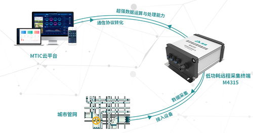 在海绵城市建设中,低功耗遥测终端有哪些独特的优势