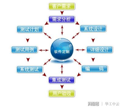 企业软件定制开发,有哪些优势?